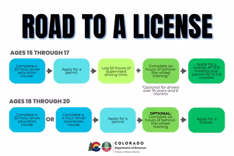 Road to a License